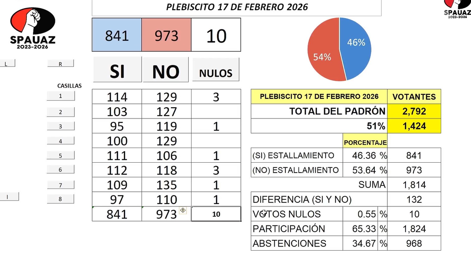 El SPAUAZ evita la huelga: gana el «no» al estallamiento 