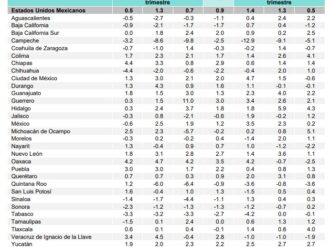 Crecen 1.3% los empleos remunerados