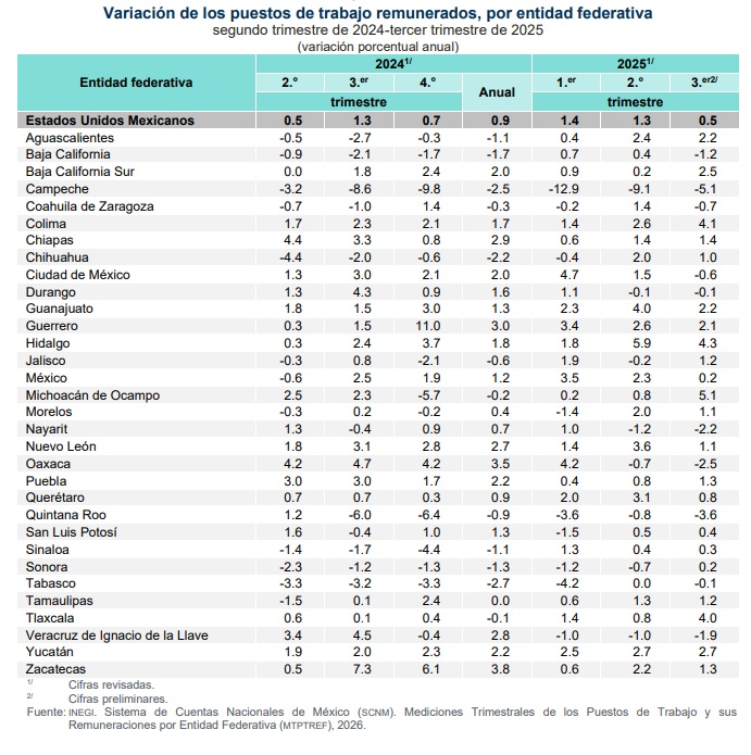Crecen 1.3% los empleos remunerados