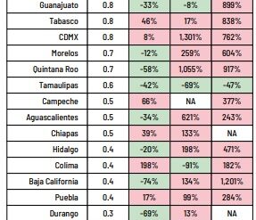 Se reducen delitos dolosos, pero aumentan homicidios culposos