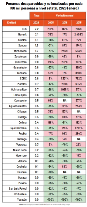 Se reducen delitos dolosos, pero aumentan homicidios culposos