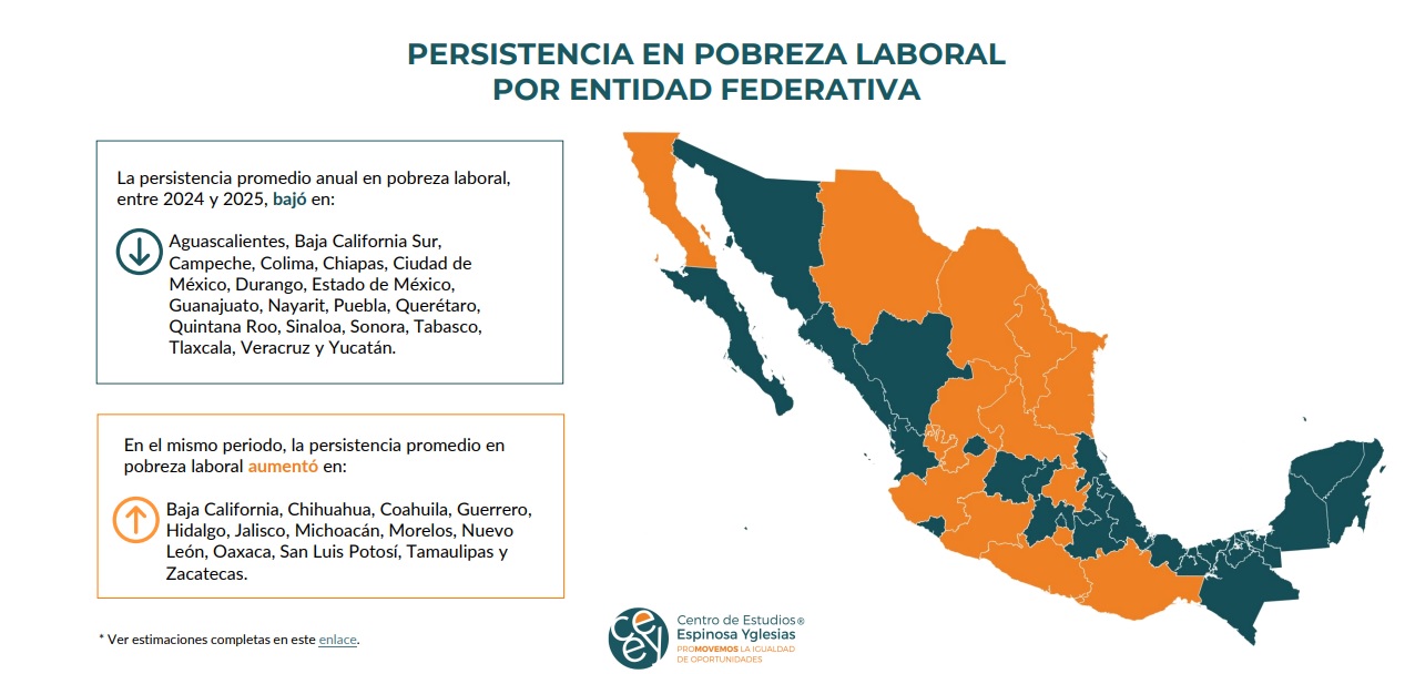 Pobreza laboral en Zacatecas registra incremento: CEEY
