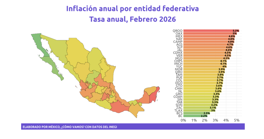 Zacatecas, entre los estados con menor carestía durante febrero