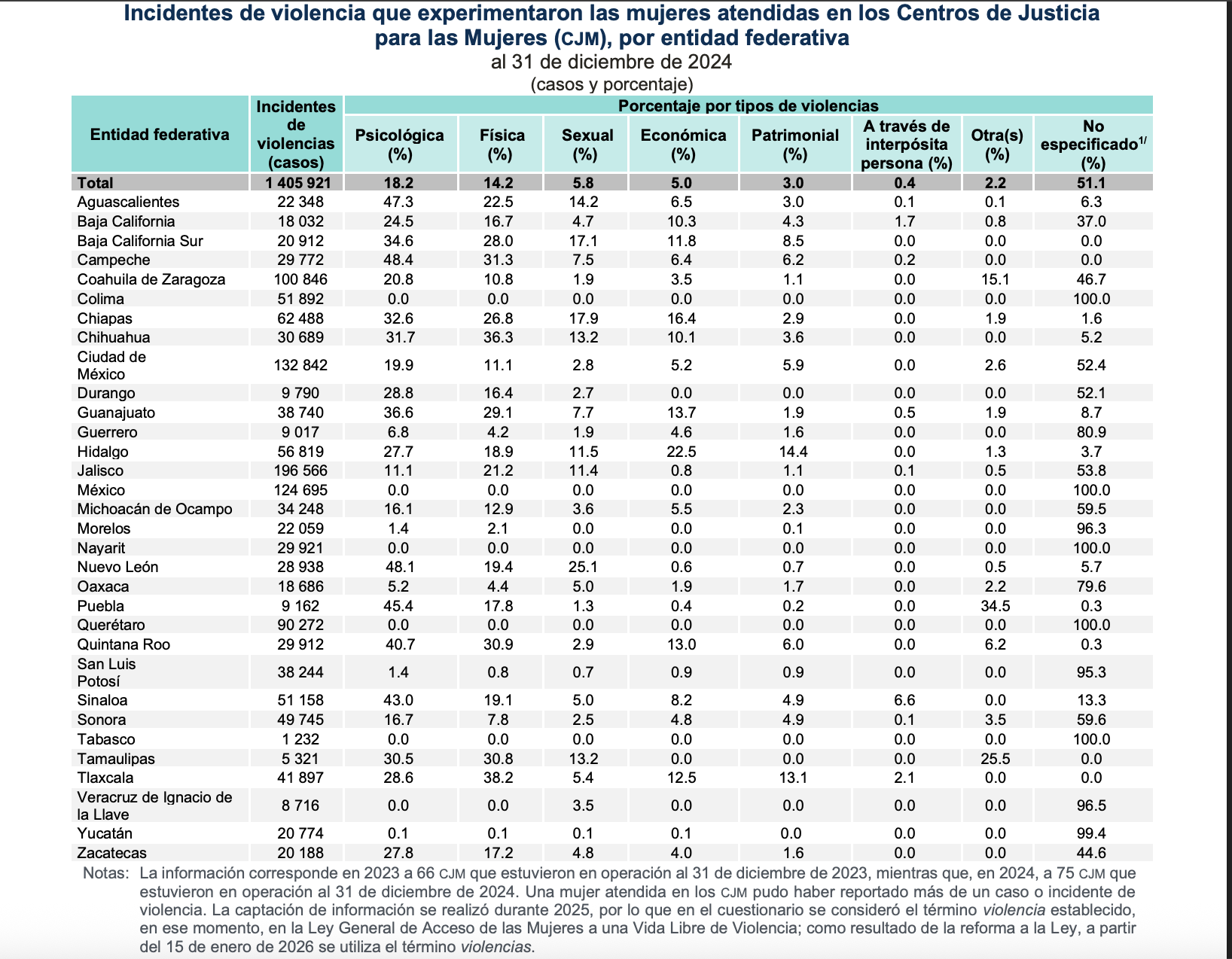 Violencia psicológica y física: las más padecidas