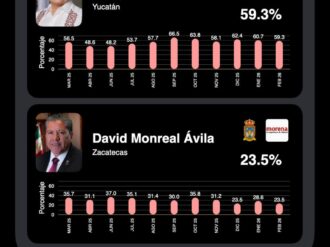 David Monreal cierra febrero de 2026 en el último lugar de aprobación nacional