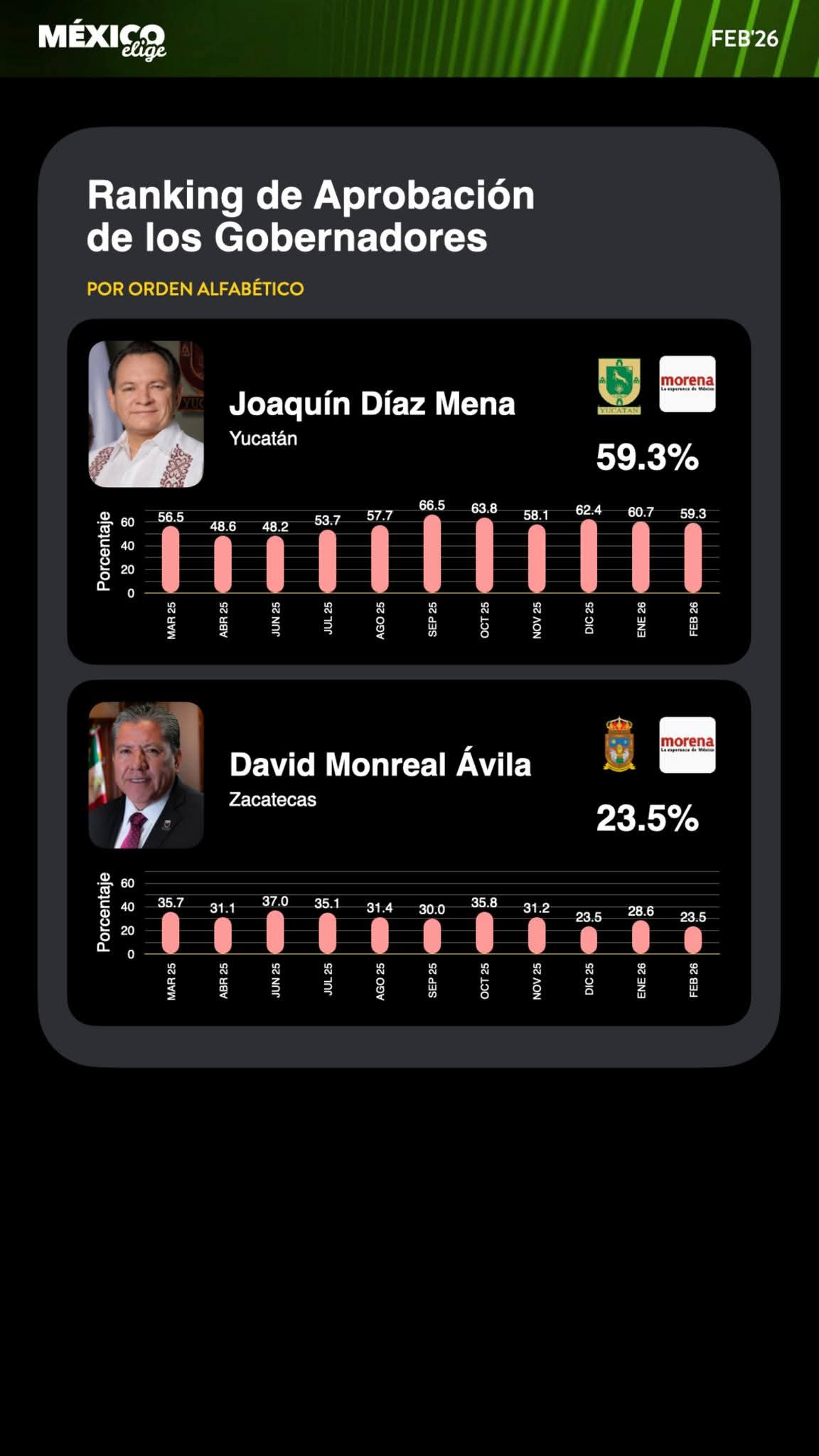 David Monreal cierra febrero de 2026 en el último lugar de aprobación nacional