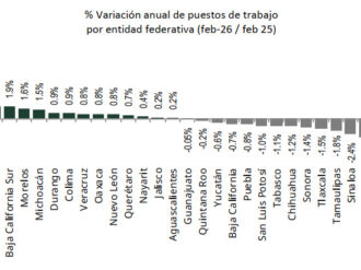 Destaca Zacatecas en crecimiento de empleo formal 