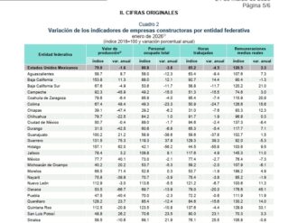 Zacatecas, en el top 5 de la construcción 