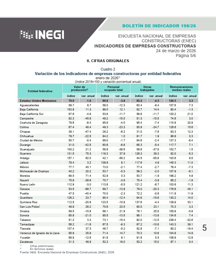 Zacatecas, en el top 5 de la construcción 