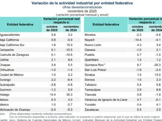 Registra Zacatecas ligero avance en actividad industrial: INEGI