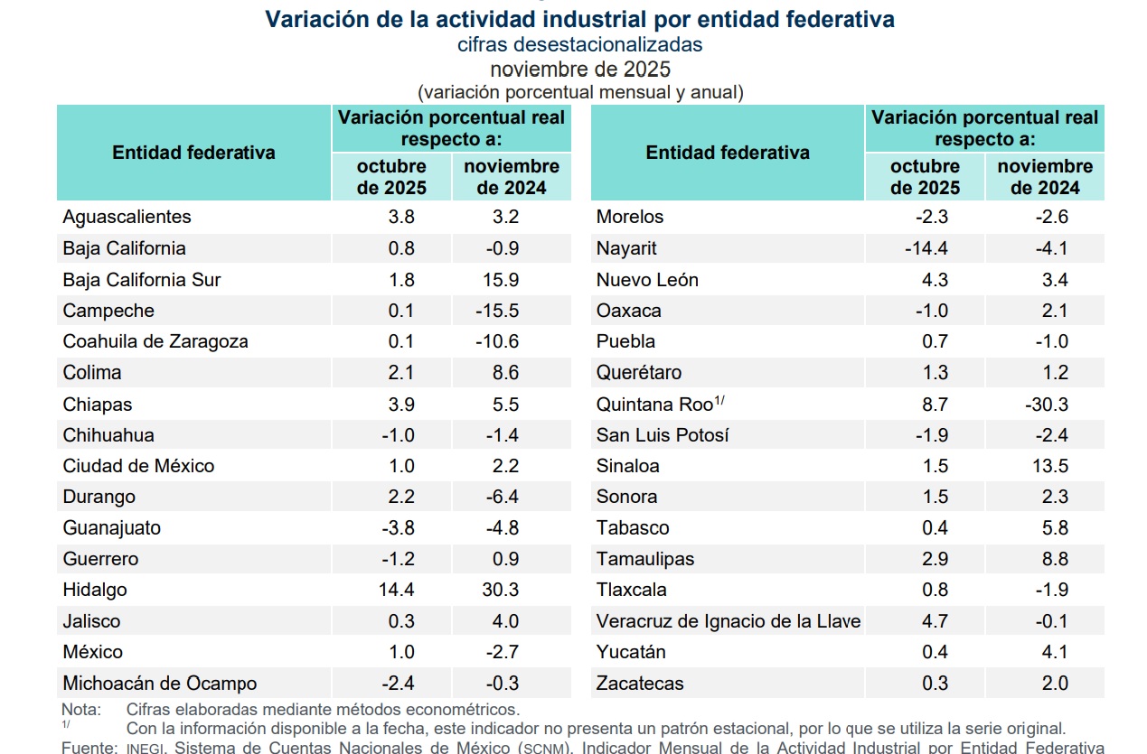 Registra Zacatecas ligero avance en actividad industrial: INEGI
