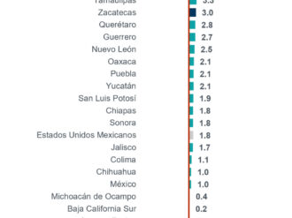 Zacatecas entre los 10 estados con mayor crecimiento económico 