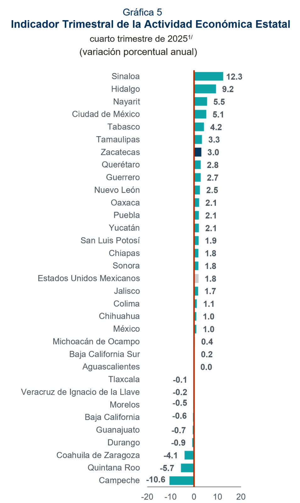 Zacatecas entre los 10 estados con mayor crecimiento económico 