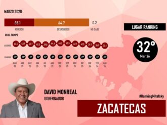 David Monreal, el gobernador menos querido de México