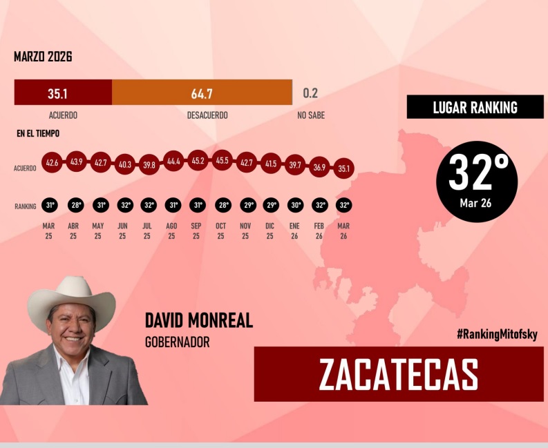 David Monreal, el gobernador menos querido de México