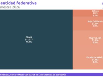 Zacatecas, fuera del festín de inversión extranjera