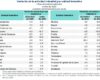 Mantiene Zacatecas crecimiento industrial al inicio de 2026: INEGI