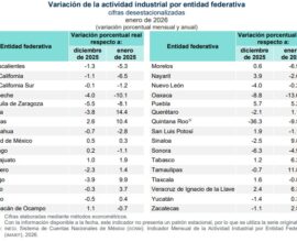 Mantiene Zacatecas crecimiento industrial al inicio de 2026: INEGI 