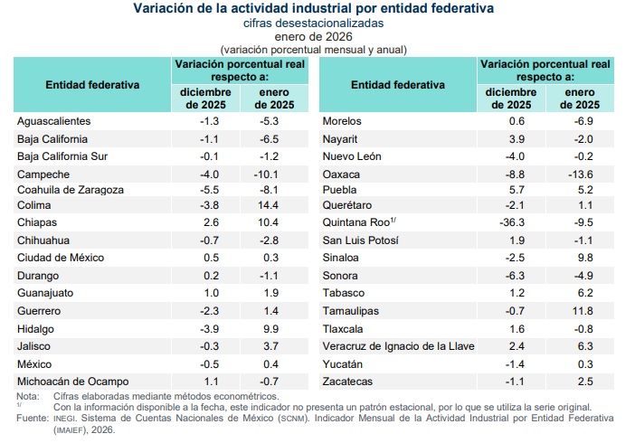 Mantiene Zacatecas crecimiento industrial al inicio de 2026: INEGI