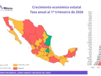 Zacatecas registra crecimiento anual de 1.4% en su actividad económica