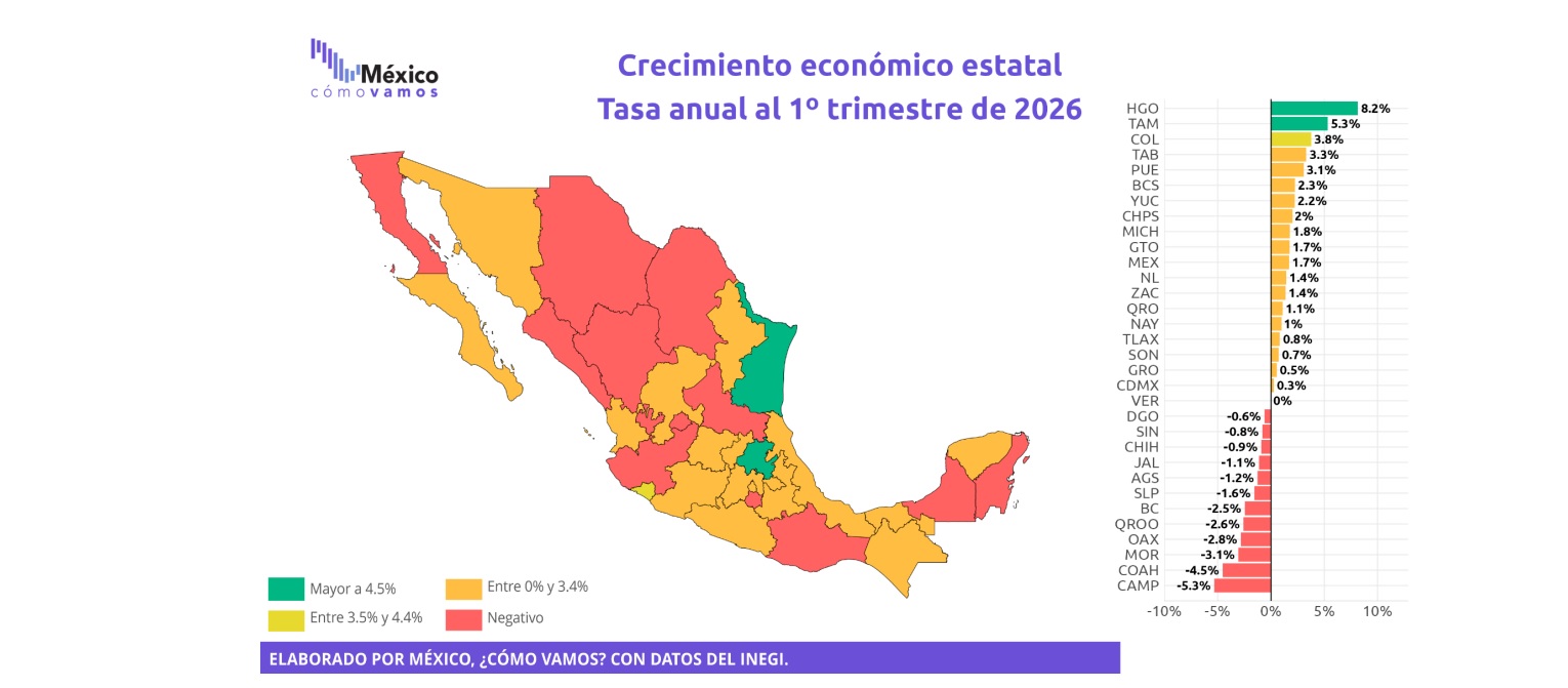 Zacatecas registra crecimiento anual de 1.4% en su actividad económica