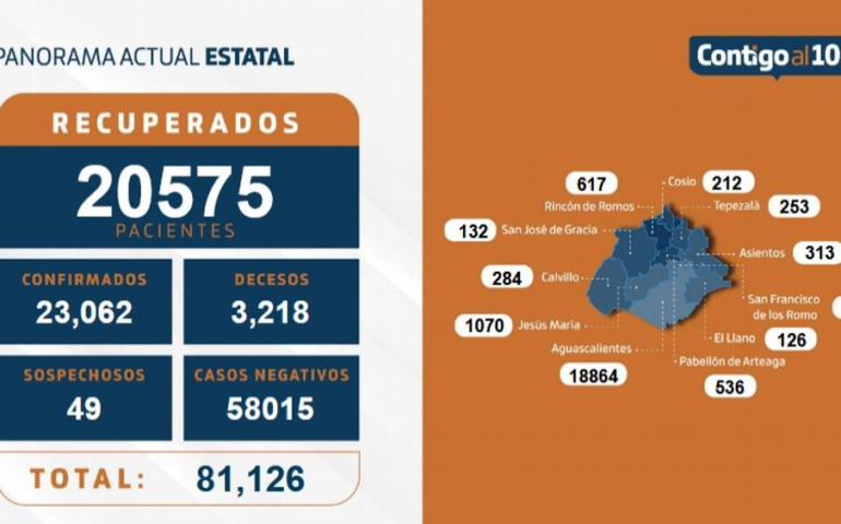 MÁS DE 23 MIL CONTAGIOS POR COVID HASTA EL MOMENTO EN AGUASCALIENTES