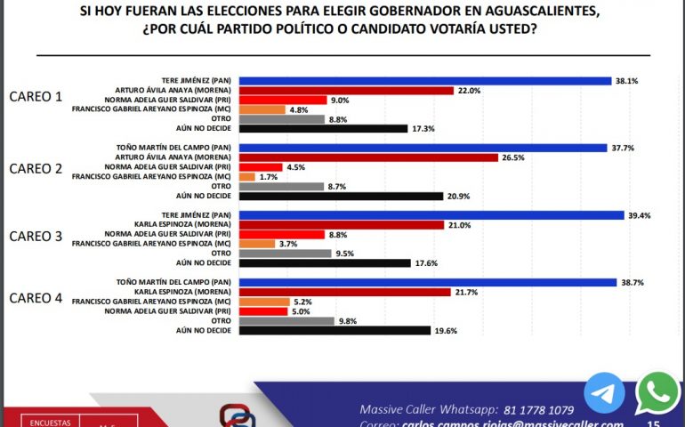 Así van las Encuestas de Cara a las Elecciones 2022