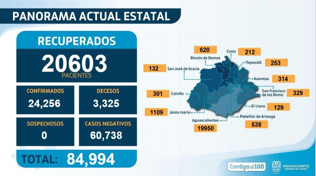 Después de días consecutivos sin muertes por COVID en Aguascalientes, se presentan otras 3