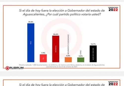 ARTURO ÁVILA LIDERA LAS ENCUESTAS RUMBO A LA GUBERNATURA POR MORENA