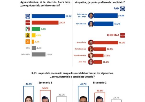 ASÍ AMANECEN EN #AGUASCALIENTES LAS PREFERENCIAS ELECTORALES