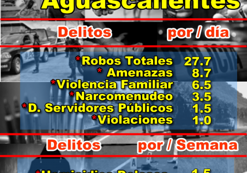 ALARMANTE ÍNDICE DE DELITOS EN AGUASCALIENTES