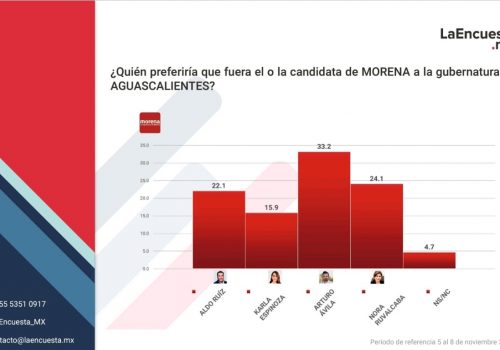 ARTURO ÁVILA ES FAVORITO PARA SER CANDIDATO A GOBERNADOR DE AGUASCALIENTES