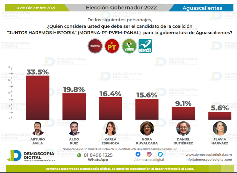 ARTURO ÁVILA ENCABEZA LAS PREFERENCIAS ELECTORALES EN MORENA