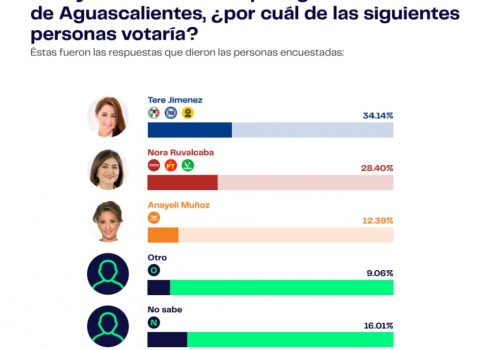 EN LA  ENCUESTA DE POLIGRAMA LA DIFERENCIA ENTRE TERE Y NORA ES MENOR