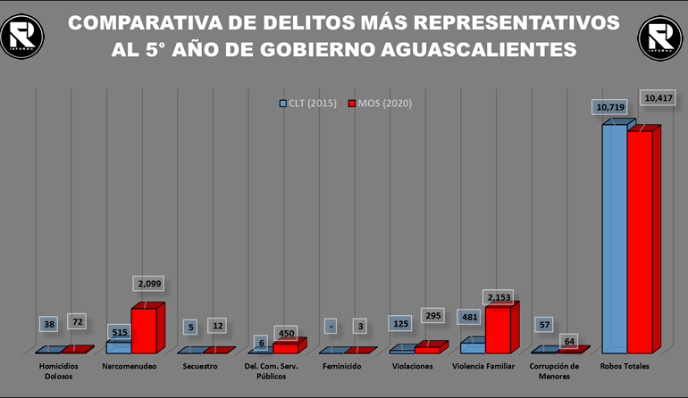 Con MOS el Sexenio más Violento de Aguascalientes