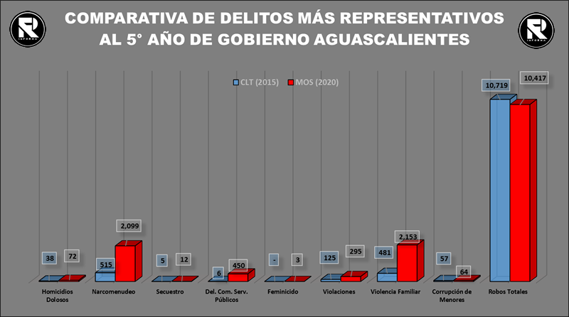 Con MOS el Sexenio más Violento de Aguascalientes