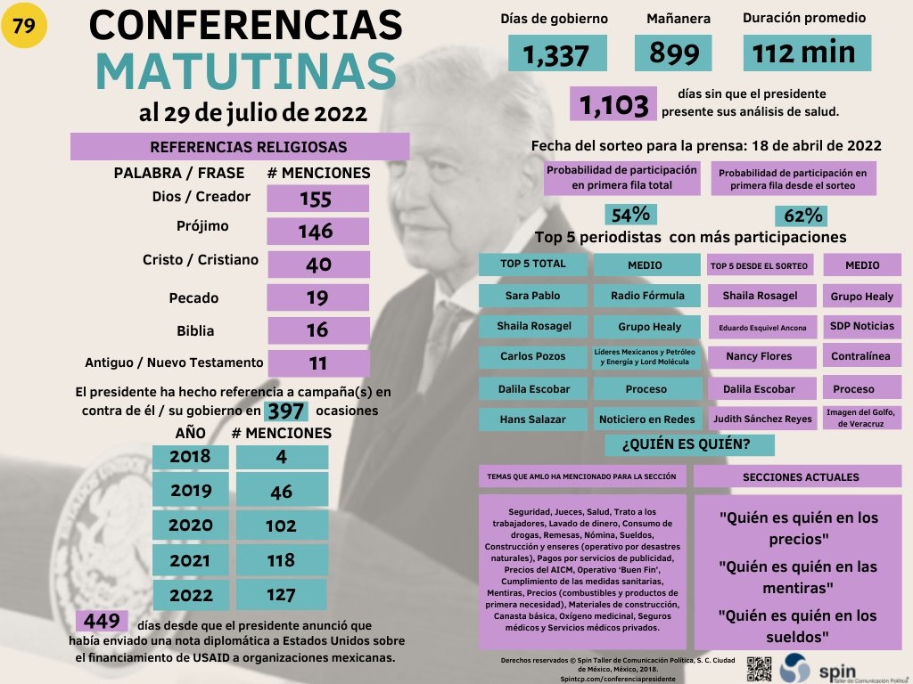 La 79ª infografía con cifras de SPIN sobre lass conferencias del presidente AMLO