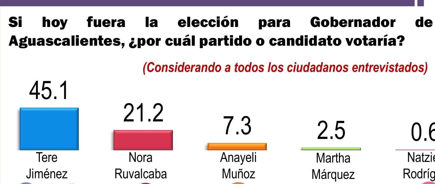 Tere Jiménez a la cabeza en las preferencias electorales de Aguascalientes