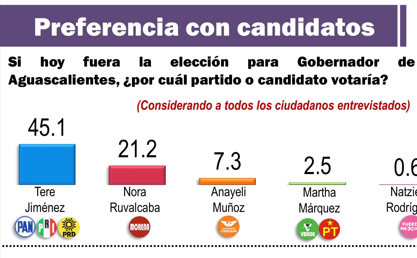 Tere Jiménez a la cabeza en las preferencias electorales de Aguascalientes