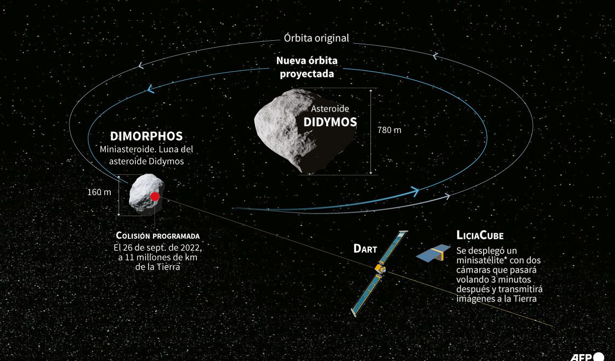 Inicia misión DART de la NASA para desviar asteroide