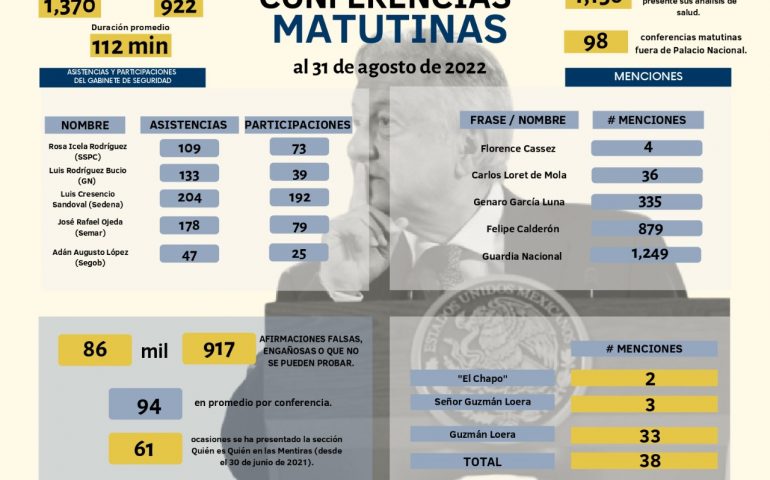 81ª infografía quincenal con cifras de #SPIN sobre las conferencias de AMLO