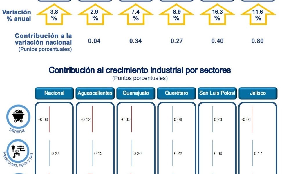 Industria manufacturera, el sector con más crecimiento en Aguascalientes