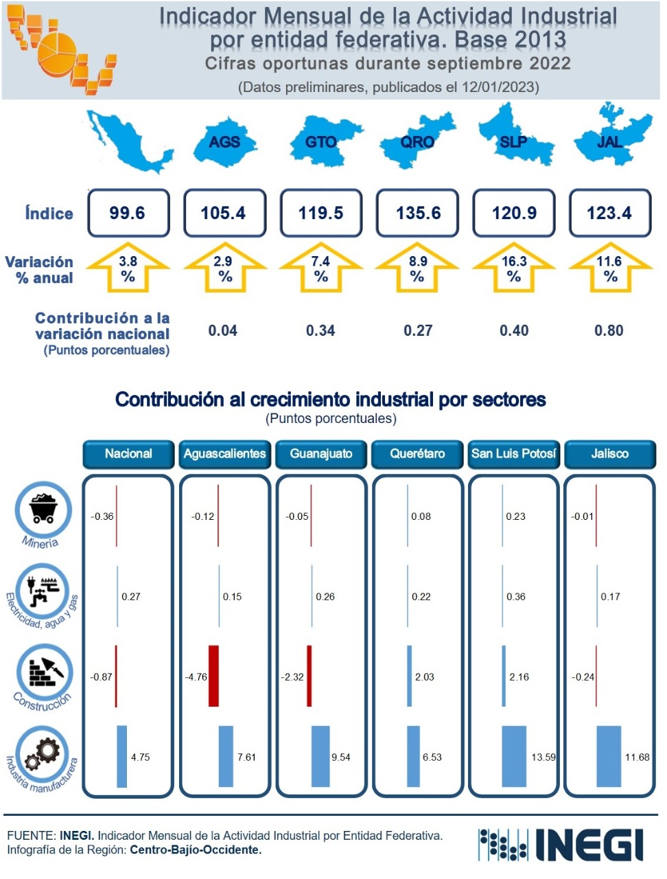 Industria manufacturera, el sector con más crecimiento en Aguascalientes