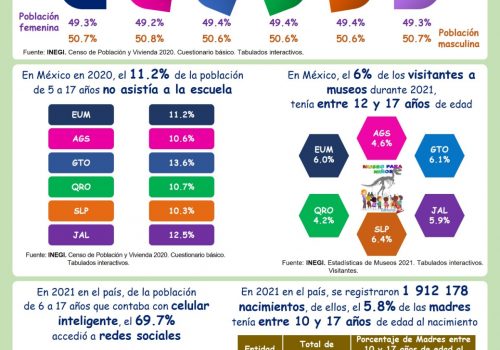 Preocupantes datos sobre la población infantil en la Región Centro Bajío Occidente