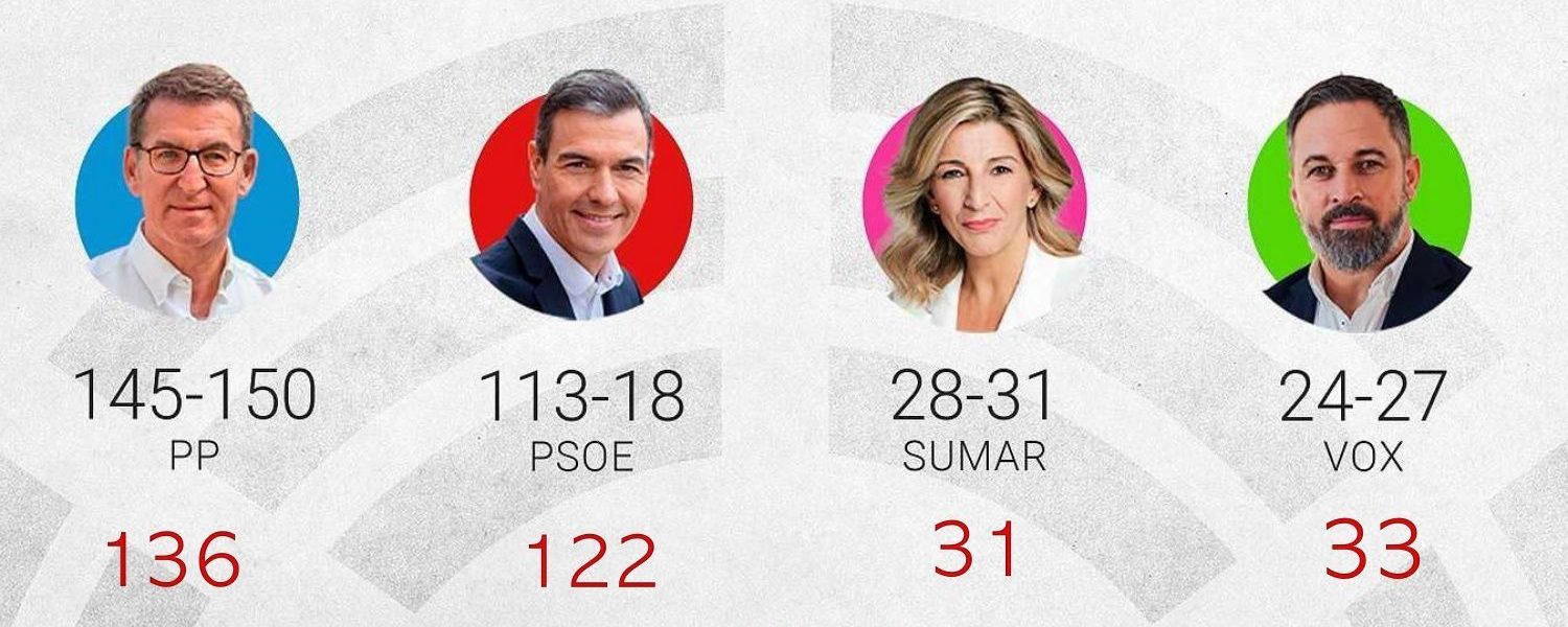 Victoria amarga para la derecha: PP y Vox suman, pero no alcanzan mayoría