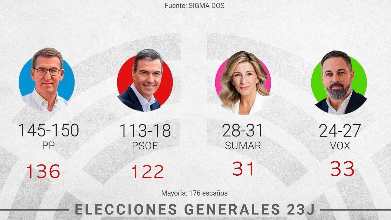 Victoria amarga para la derecha: PP y Vox suman, pero no alcanzan mayoría