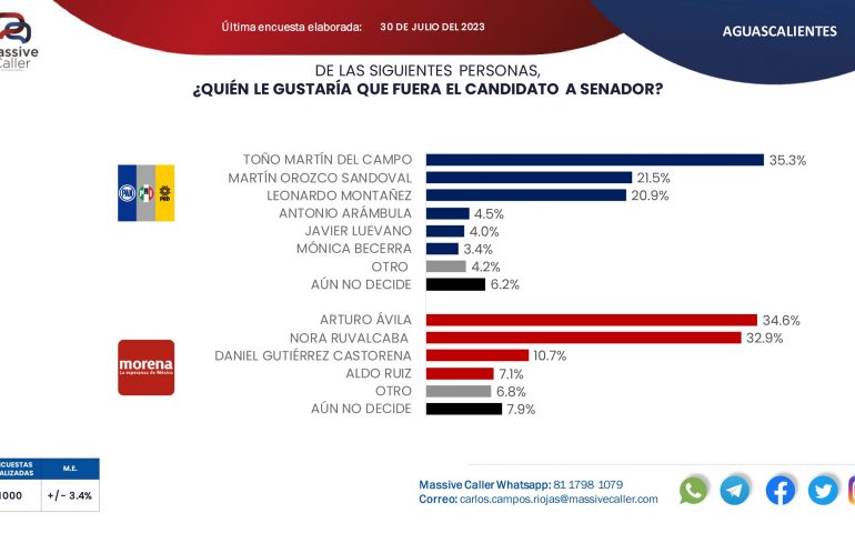 MORENA se fortalece con Arturo Ávila