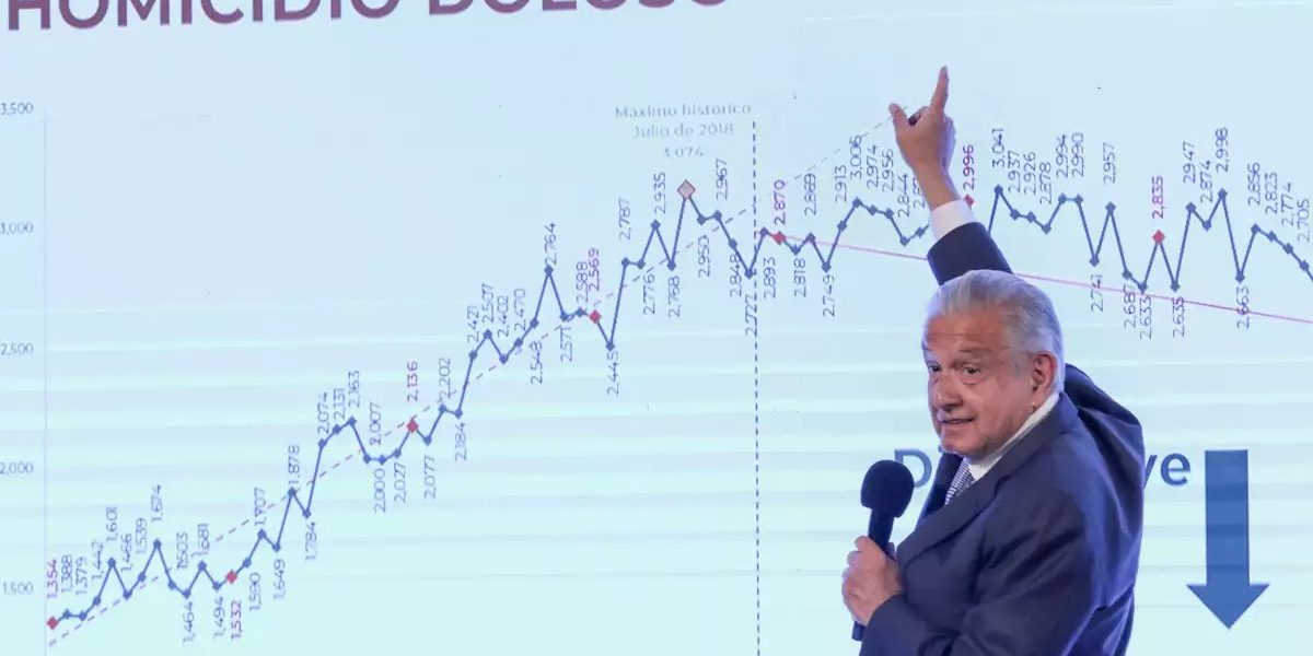 Homicidios se disparan en el sexenio de AMLO