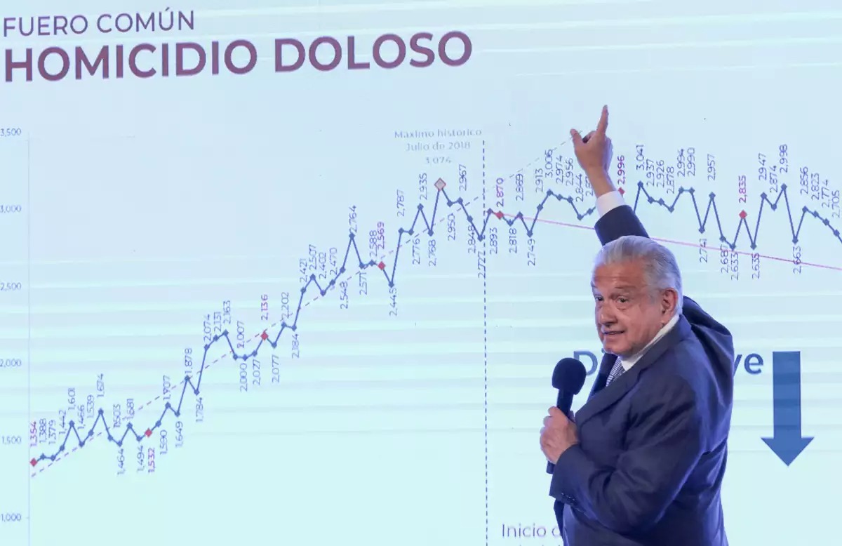 Homicidios se disparan en el sexenio de AMLO