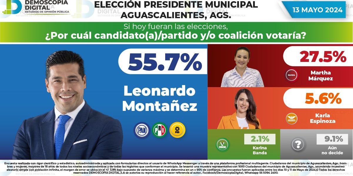 CON MÁS DE 28 PUNTOS DE DIFERENCIA A FAVOR, LEO MONTAÑEZ SE ENCAMINA AL TRIUNFO